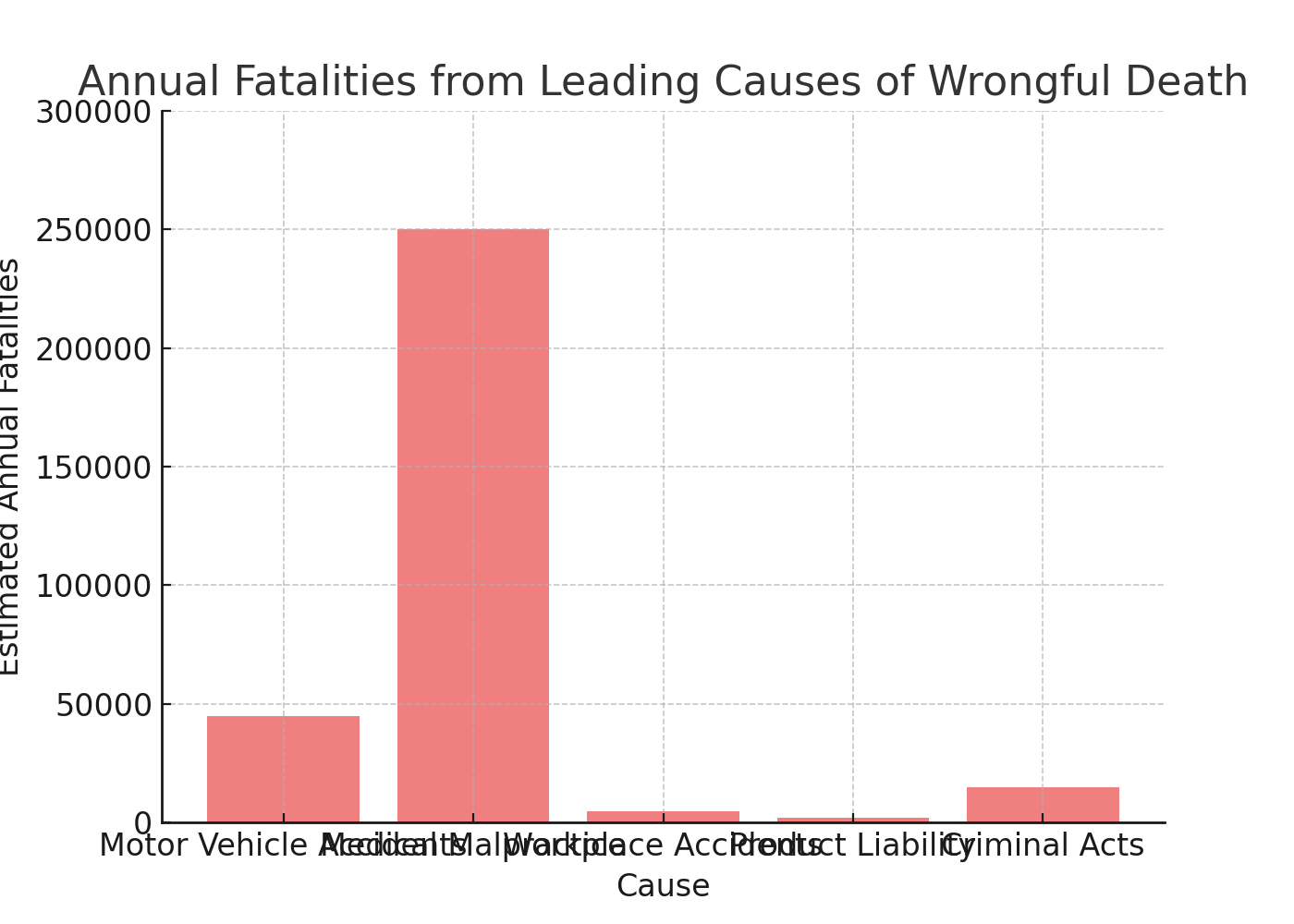 Annual Fatalities from Leading Causes of Wrongful Death