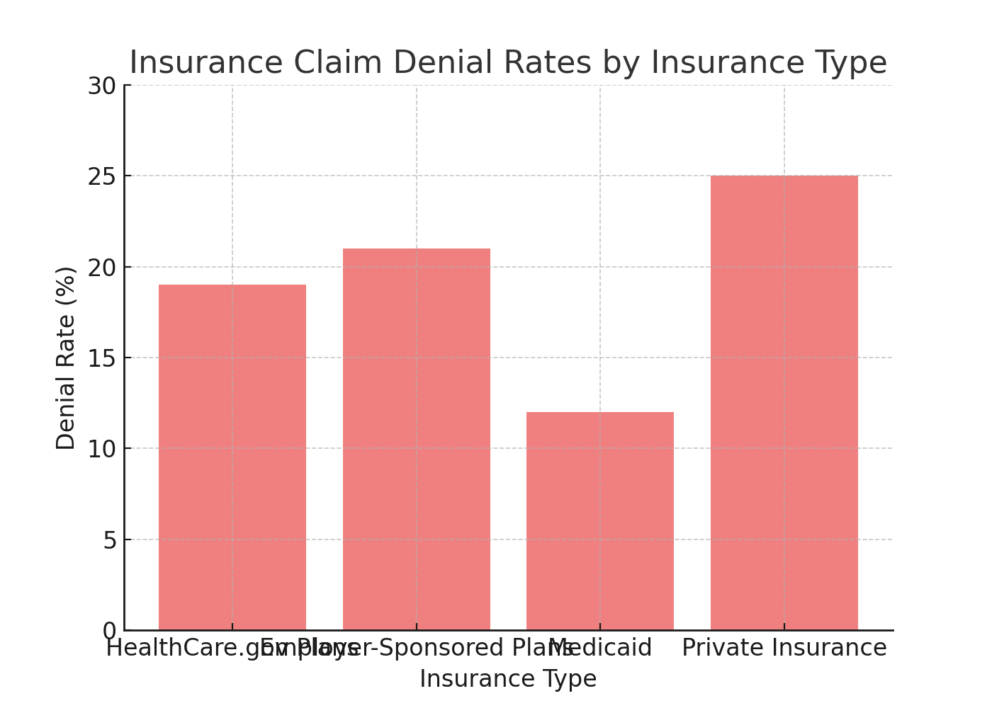 Insurance Claim Denial Rates by Insurance Type