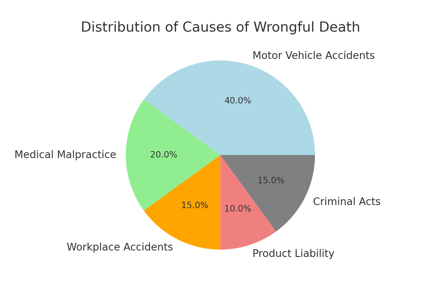 Distribution of Causes of Wrongful Death