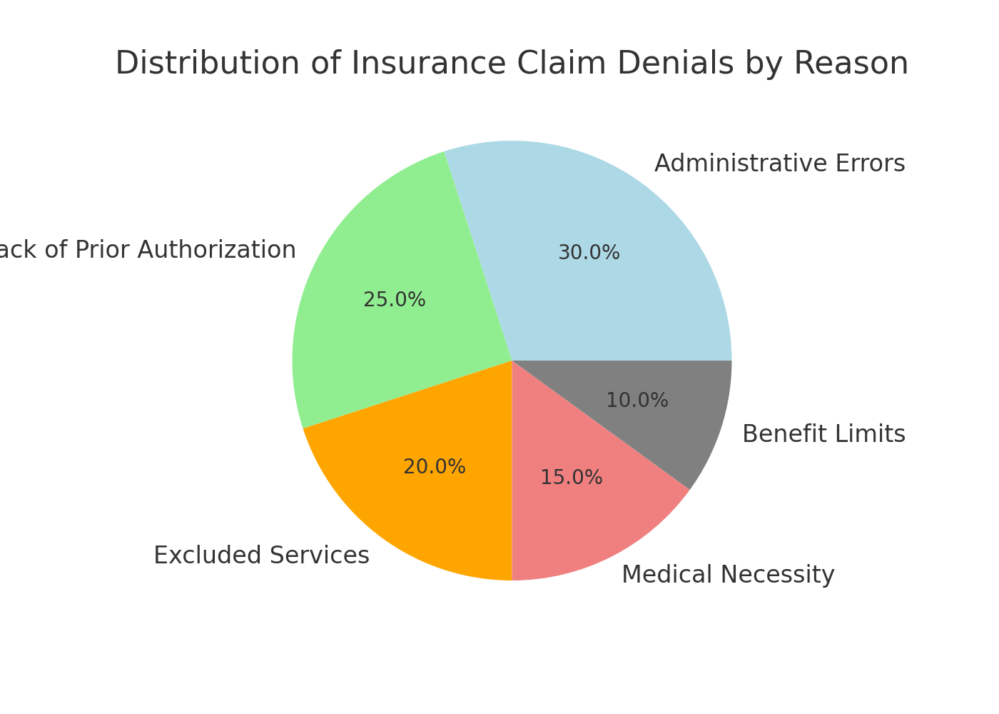 Distribution of Insurance Claim Denials by Reason