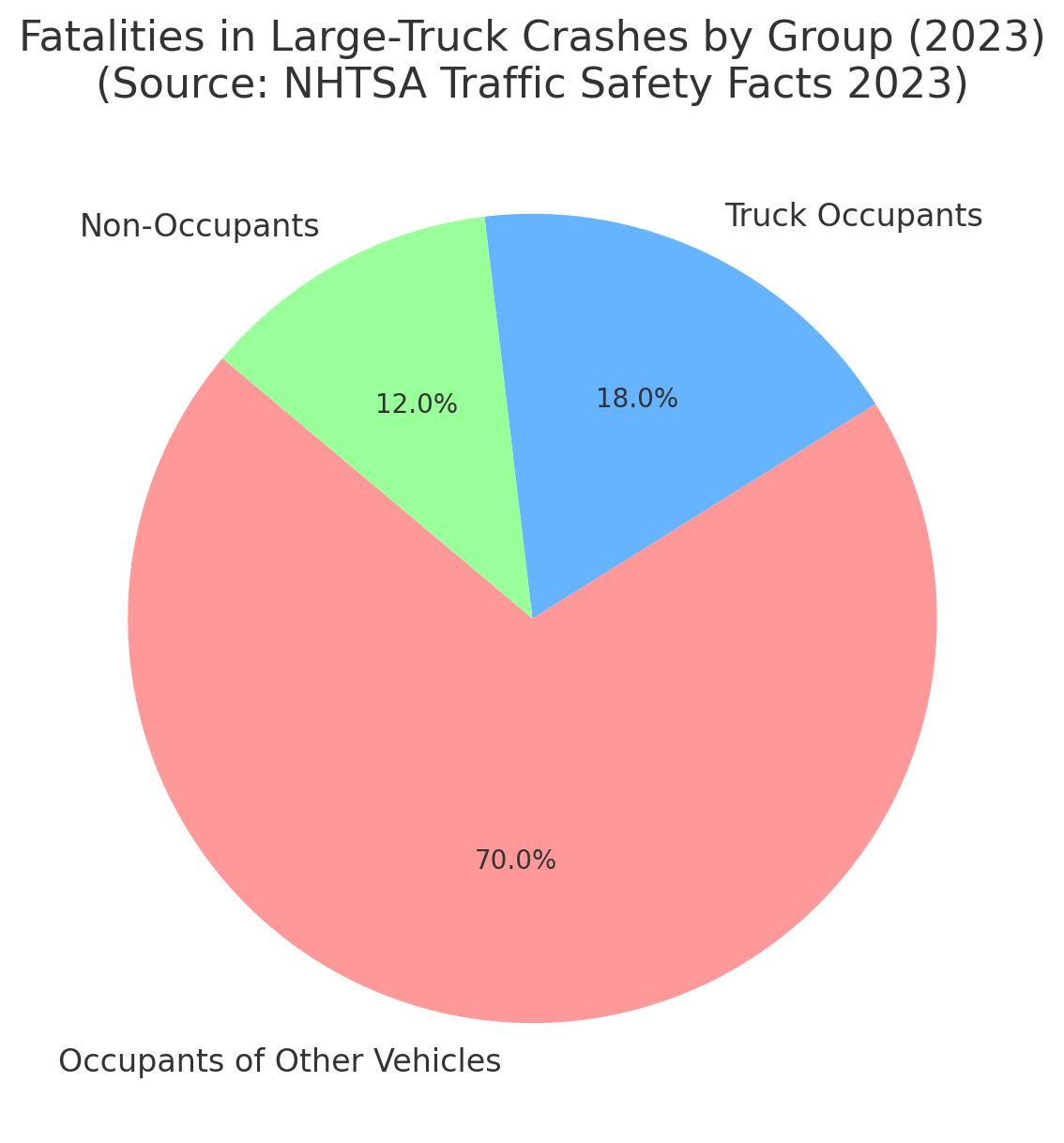 Fatalities in Large-Truck Crashes by Group